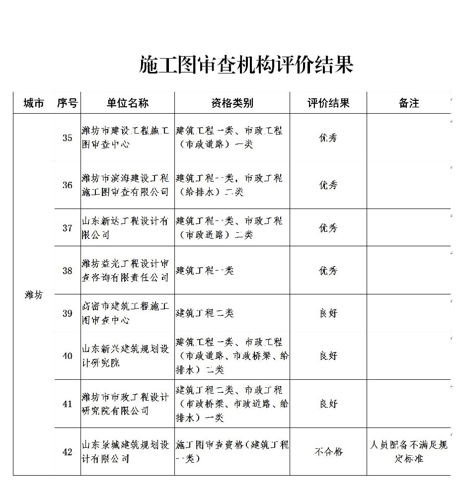 山东省住房和城乡建设厅关于2022年全省勘察设计行业市场和质量“双随机、一公开”监督检查情况的通报